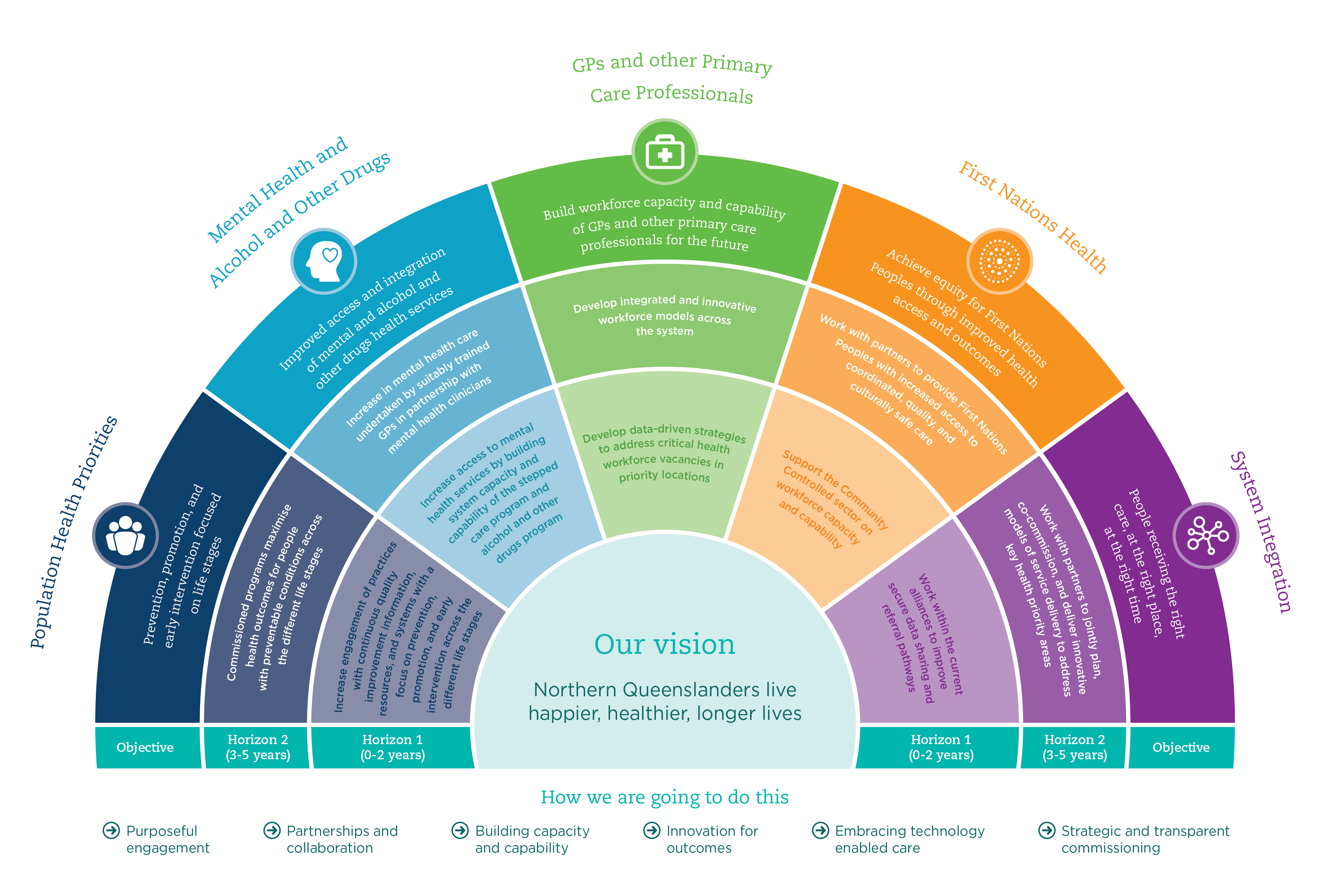 strategic-plan-northern-queensland-primary-health-network